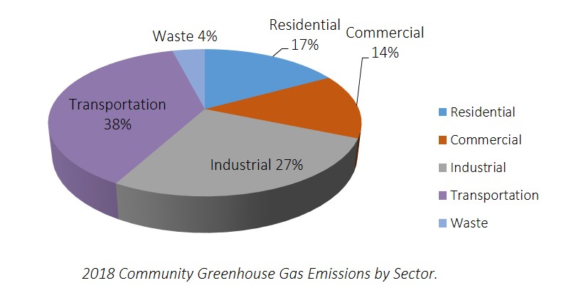Pie Chart of 2018 Community Greenhouse Gas Emissions by Sector